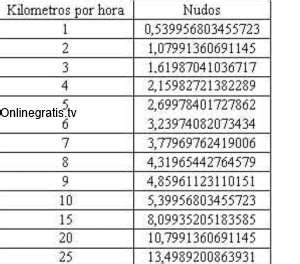 nudos a kilometros|Nudos a Kilómetros por hora